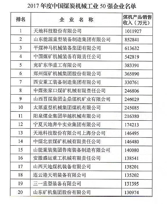中国煤机50强名单公布！